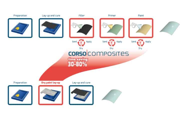 , Fast composites finishes
